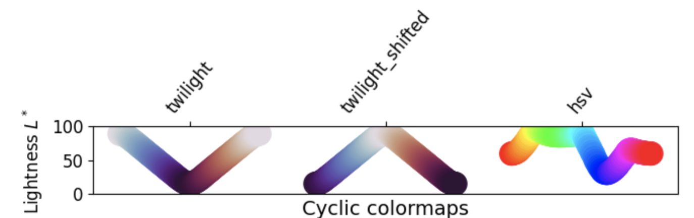 Cyclic