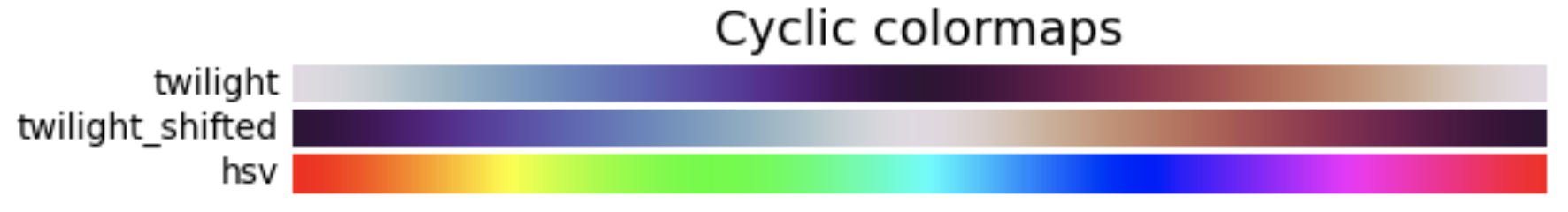 Cyclic