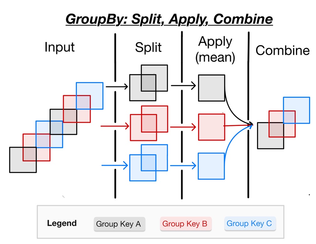 ../../_images/xarray-split-apply-combine.jpeg